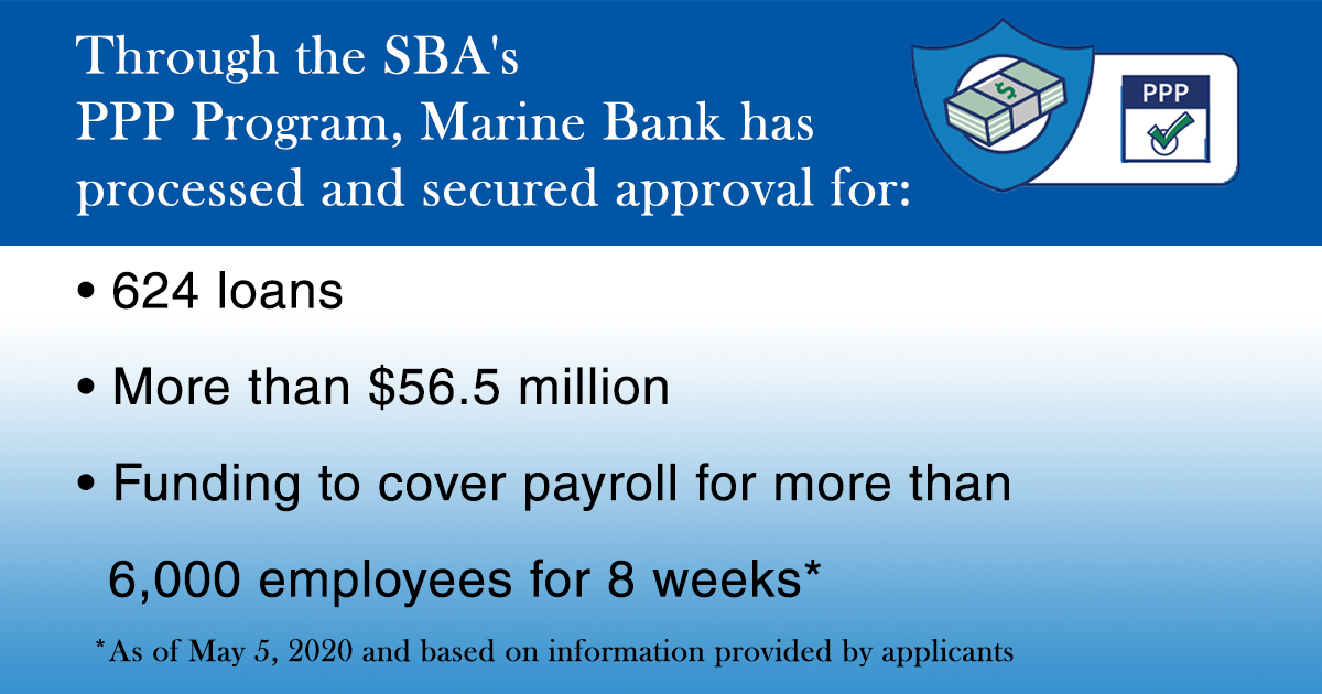 Through the SBA's PPP Program, Marine Bank has processed and secured approval for:

624 loans
More than $56.5 million 
Funding to cover payroll for over 6,000 employees for 8 weeks*

*As of May 5, 2020 and based on information provided by applicants